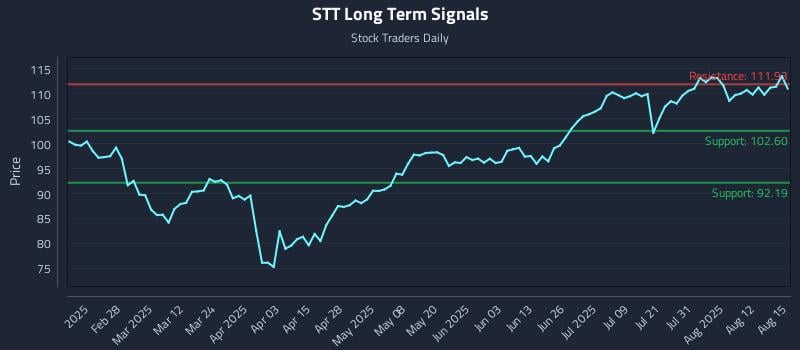 STT Long Term Analysis for August 16 2025 STT Long Term Analysis for August 16 2025