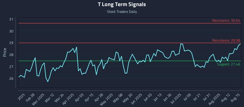 T Long Term Analysis for August 16 2025