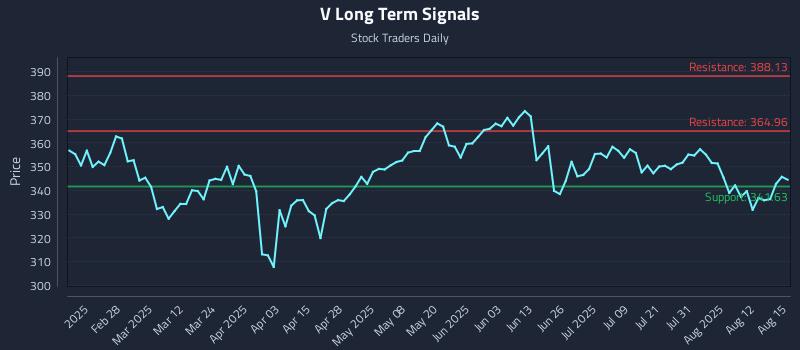 V Long Term Analysis for August 16 2025