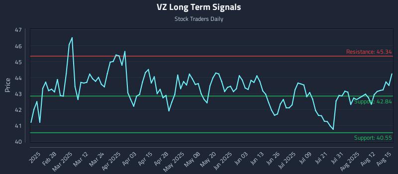 VZ Long Term Analysis for August 16 2025 VZ Long Term Analysis for August 16 2025