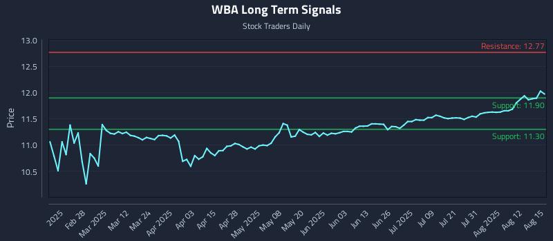 WBA Long Term Analysis for August 16 2025 WBA Long Term Analysis for August 16 2025