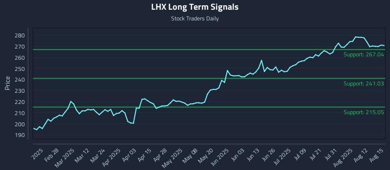 LHX Long Term Analysis for August 16 2025