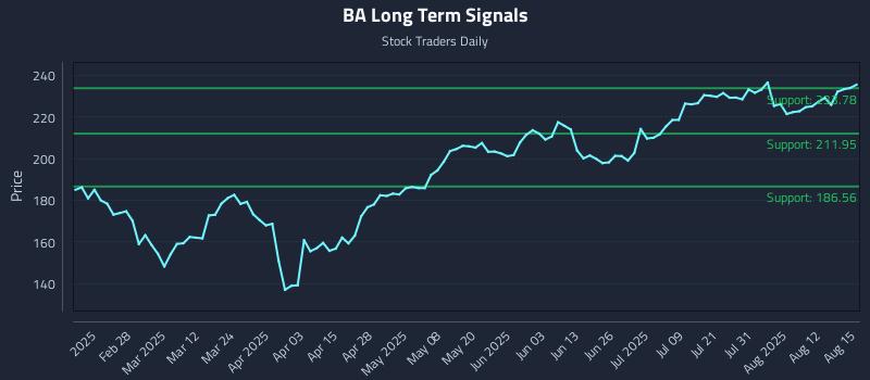 BA Long Term Analysis for August 16 2025 BA Long Term Analysis for August 16 2025