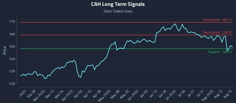 CAH Long Term Analysis for August 16 2025