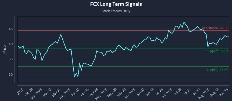 FCX Long Term Analysis for August 16 2025