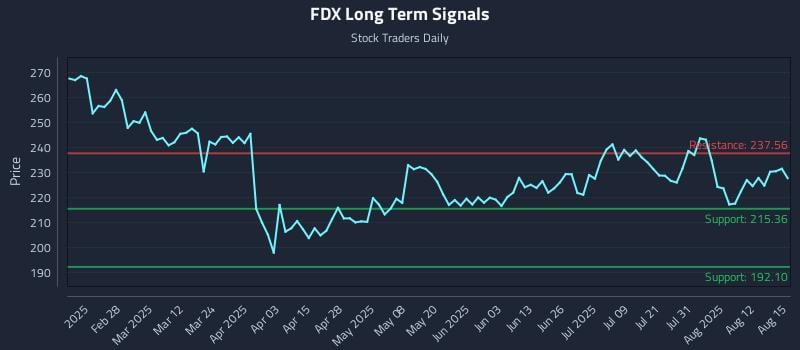 FDX Long Term Analysis for August 16 2025