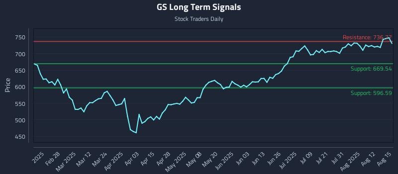 GS Long Term Analysis for August 16 2025 GS Long Term Analysis for August 16 2025