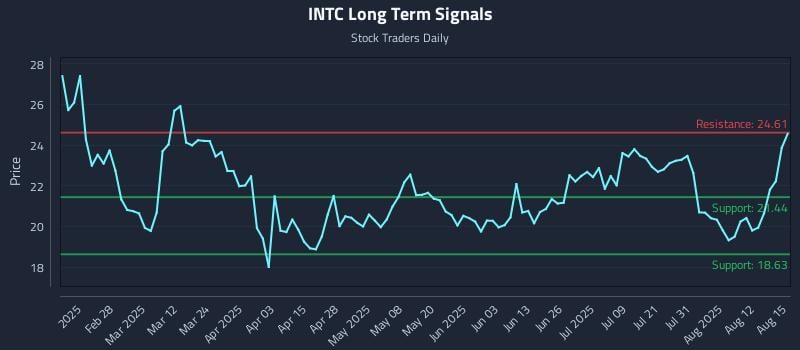 INTC Long Term Analysis for August 16 2025