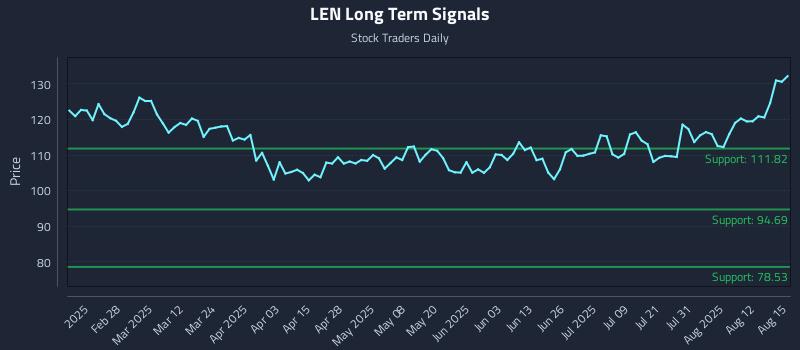 LEN Long Term Analysis for August 16 2025 LEN Long Term Analysis for August 16 2025