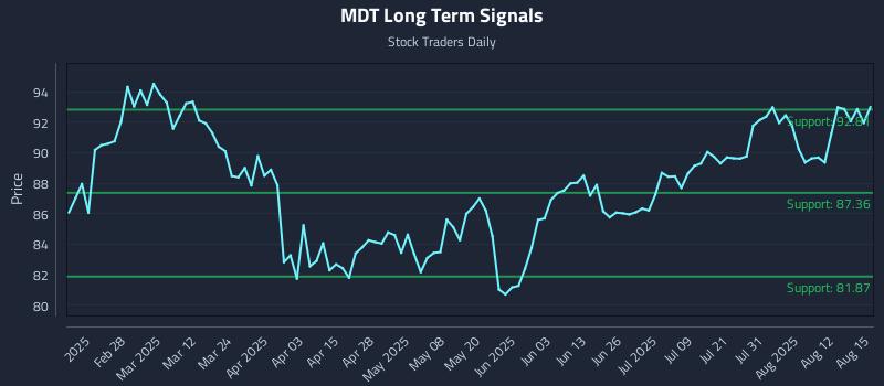 MDT Long Term Analysis for August 16 2025