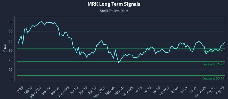 MRK Long Term Analysis for August 16 2025 MRK Long Term Analysis for August 16 2025