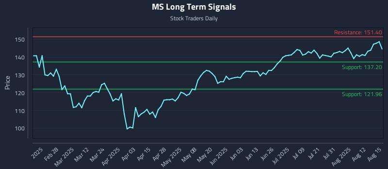 MS Long Term Analysis for August 16 2025