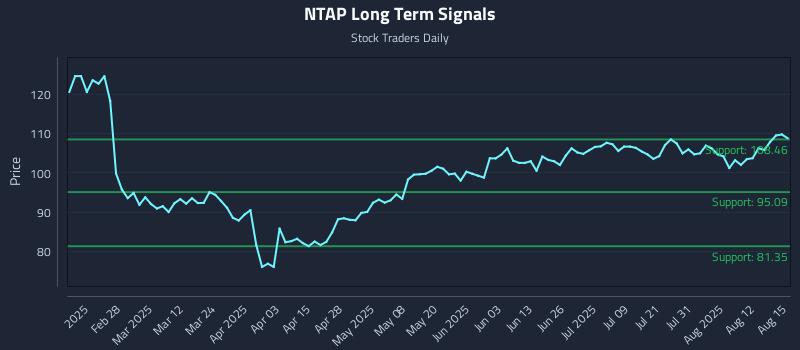 NTAP Long Term Analysis for August 16 2025 NTAP Long Term Analysis for August 16 2025