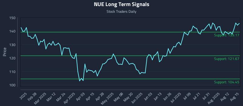 NUE Long Term Analysis for August 16 2025