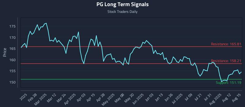 PG Long Term Analysis for August 16 2025