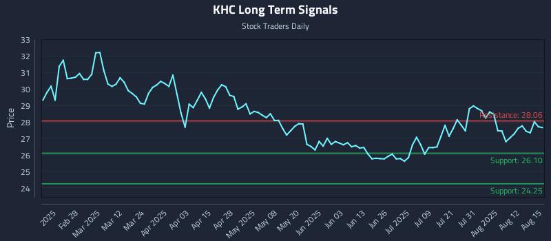 KHC Long Term Analysis for August 16 2025 KHC Long Term Analysis for August 16 2025