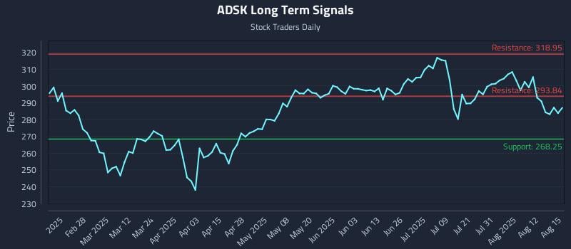 ADSK Long Term Analysis for August 16 2025 ADSK Long Term Analysis for August 16 2025