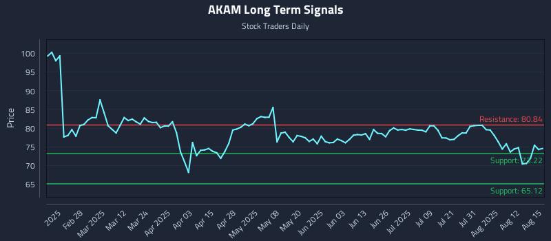 AKAM Long Term Analysis for August 16 2025 AKAM Long Term Analysis for August 16 2025