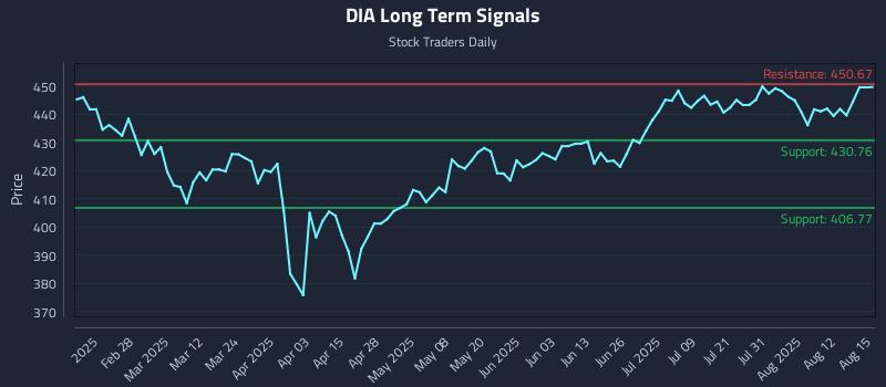 DIA Long Term Analysis for August 16 2025 DIA Long Term Analysis for August 16 2025