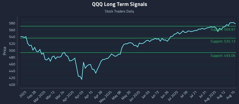 QQQ Long Term Analysis for August 16 2025