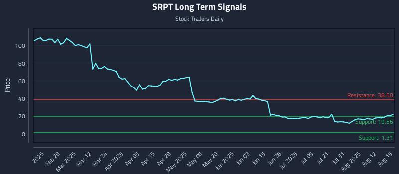 SRPT Long Term Analysis for August 16 2025