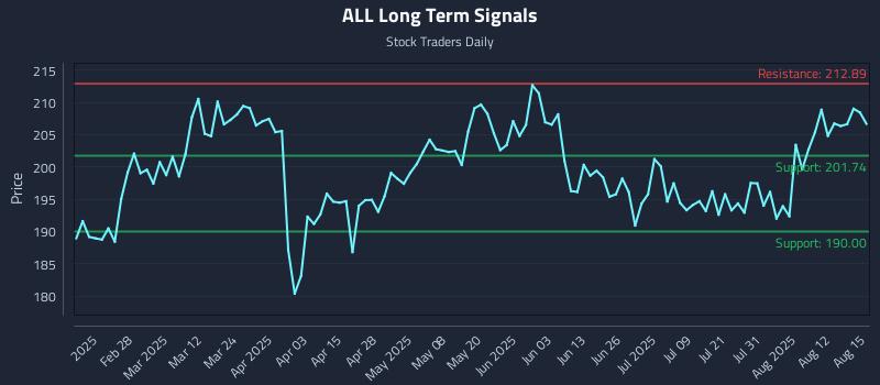 ALL Long Term Analysis for August 16 2025 ALL Long Term Analysis for August 16 2025