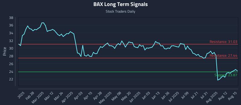 BAX Long Term Analysis for August 16 2025 BAX Long Term Analysis for August 16 2025