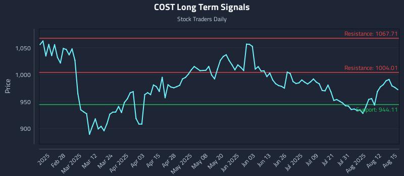 COST Long Term Analysis for August 16 2025