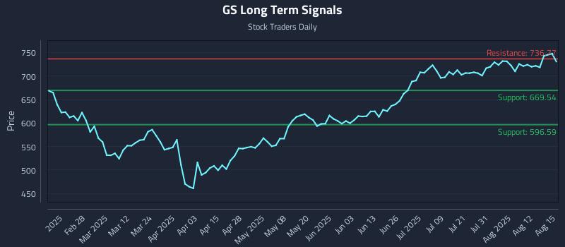 GS Long Term Analysis for August 16 2025