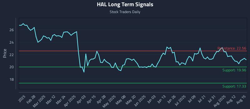 HAL Long Term Analysis for August 16 2025