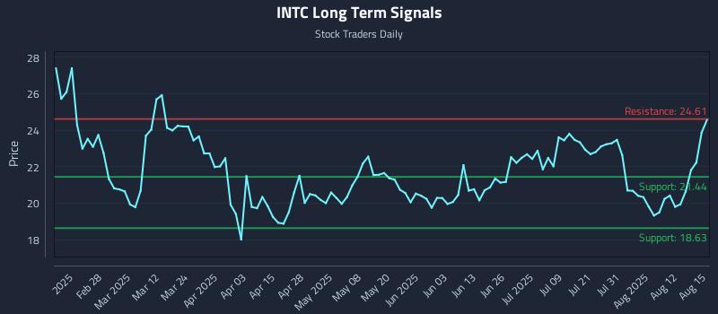 INTC Long Term Analysis for August 16 2025