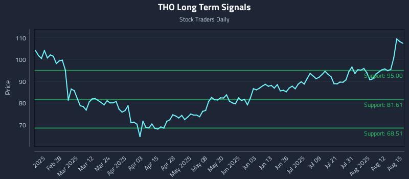 THO Long Term Analysis for August 16 2025