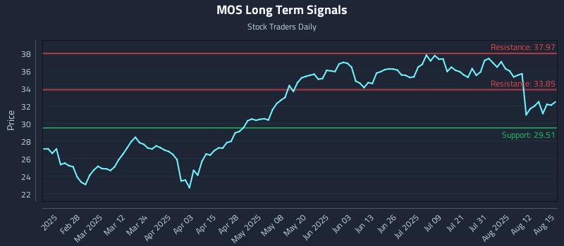 MOS Long Term Analysis for August 16 2025