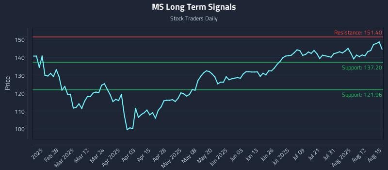 MS Long Term Analysis for August 16 2025 MS Long Term Analysis for August 16 2025