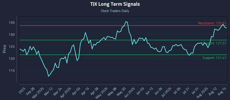TJX Long Term Analysis for August 16 2025 TJX Long Term Analysis for August 16 2025