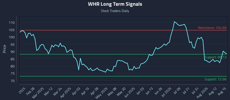 WHR Long Term Analysis for August 16 2025