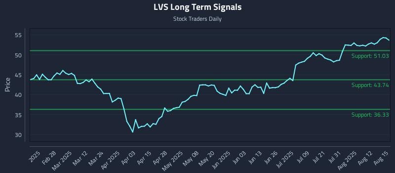 LVS Long Term Analysis for August 16 2025 LVS Long Term Analysis for August 16 2025