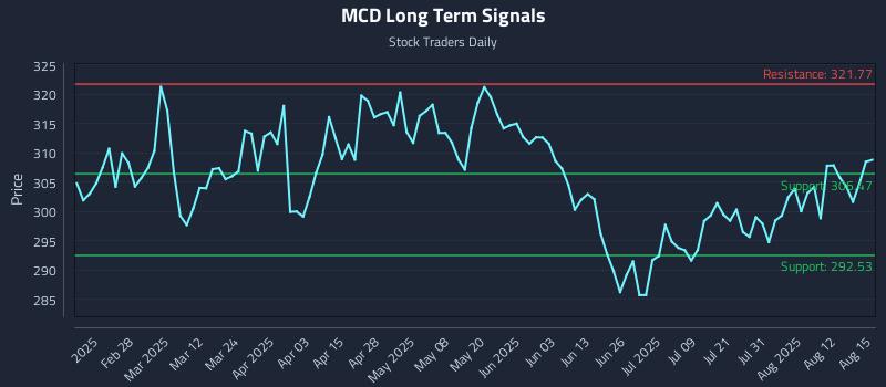 MCD Long Term Analysis for August 16 2025 MCD Long Term Analysis for August 16 2025