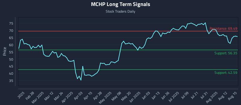MCHP Long Term Analysis for August 16 2025