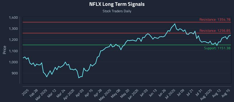 NFLX Long Term Analysis for August 16 2025 NFLX Long Term Analysis for August 16 2025