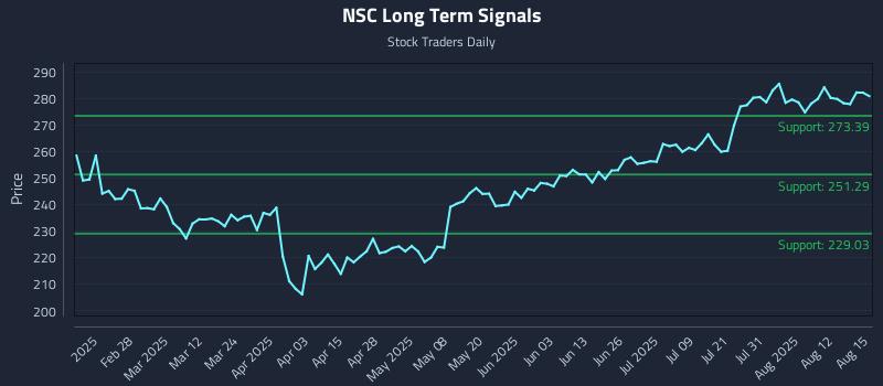 NSC Long Term Analysis for August 16 2025