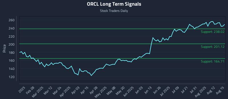 ORCL Long Term Analysis for August 16 2025