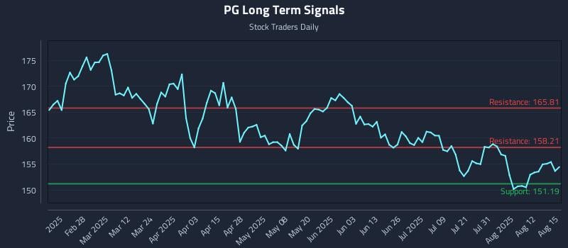 PG Long Term Analysis for August 17 2025 PG Long Term Analysis for August 17 2025