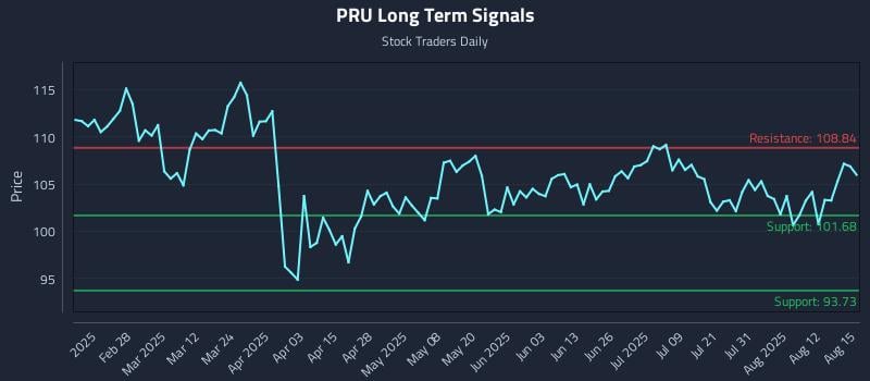 PRU Long Term Analysis for August 17 2025