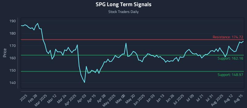 SPG Long Term Analysis for August 17 2025