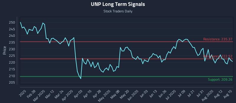 UNP Long Term Analysis for August 17 2025 UNP Long Term Analysis for August 17 2025