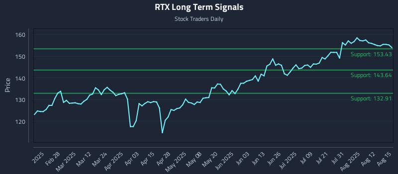 RTX Long Term Analysis for August 17 2025 RTX Long Term Analysis for August 17 2025
