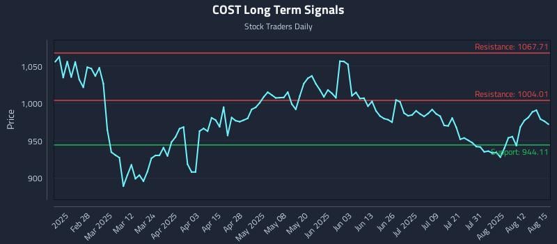 COST Long Term Analysis for August 17 2025
