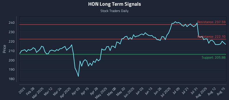 HON Long Term Analysis for August 17 2025 HON Long Term Analysis for August 17 2025