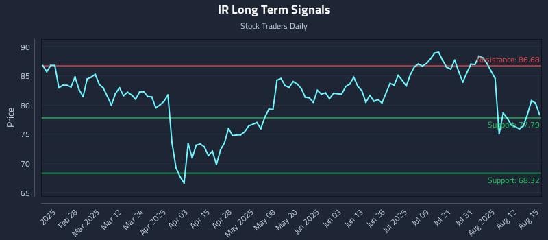 IR Long Term Analysis for August 17 2025 IR Long Term Analysis for August 17 2025